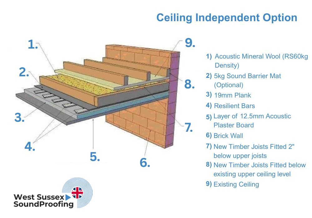 Celing Independent Option