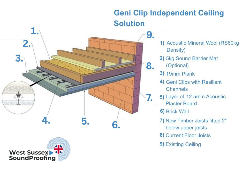 Geni Clip Independent Celing Solution