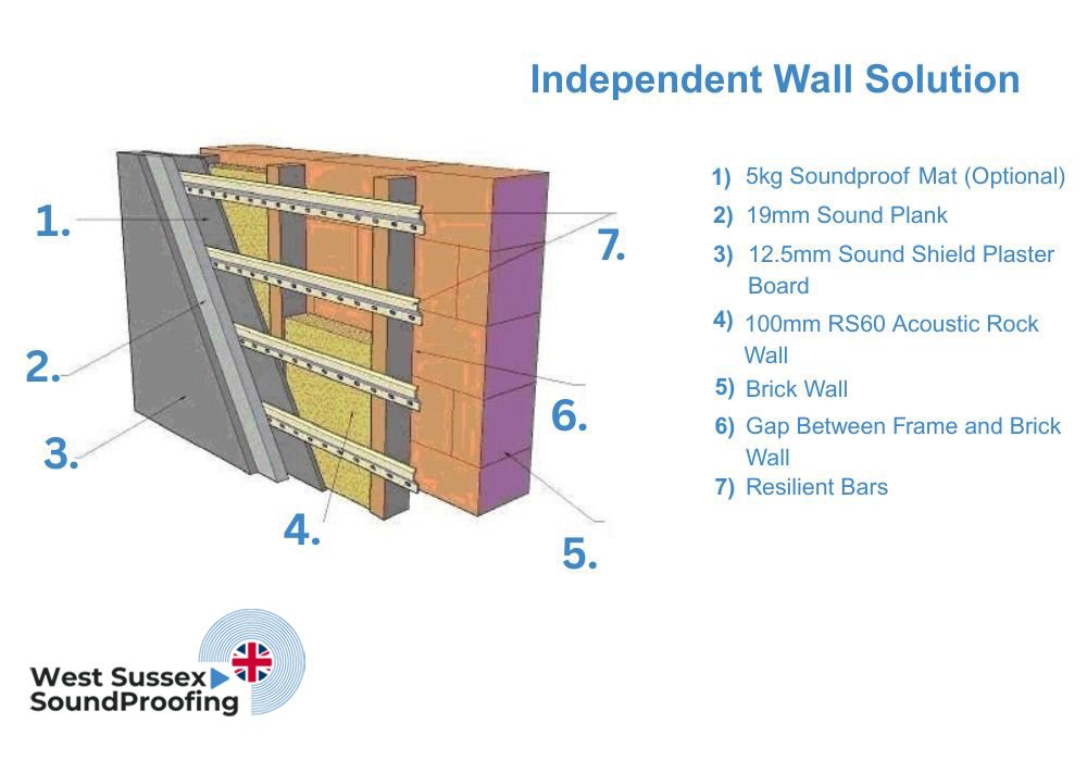 Independent Wall Solution