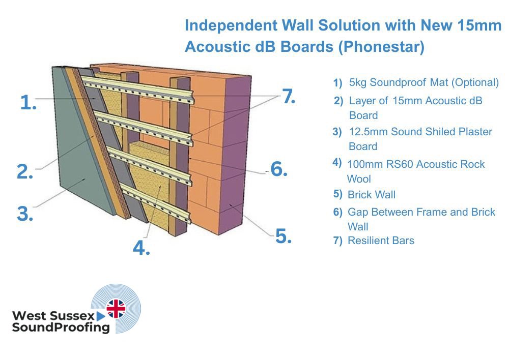 Independent Wall Solution with new 15mm Acoustic dB Boards (Phonestar)
