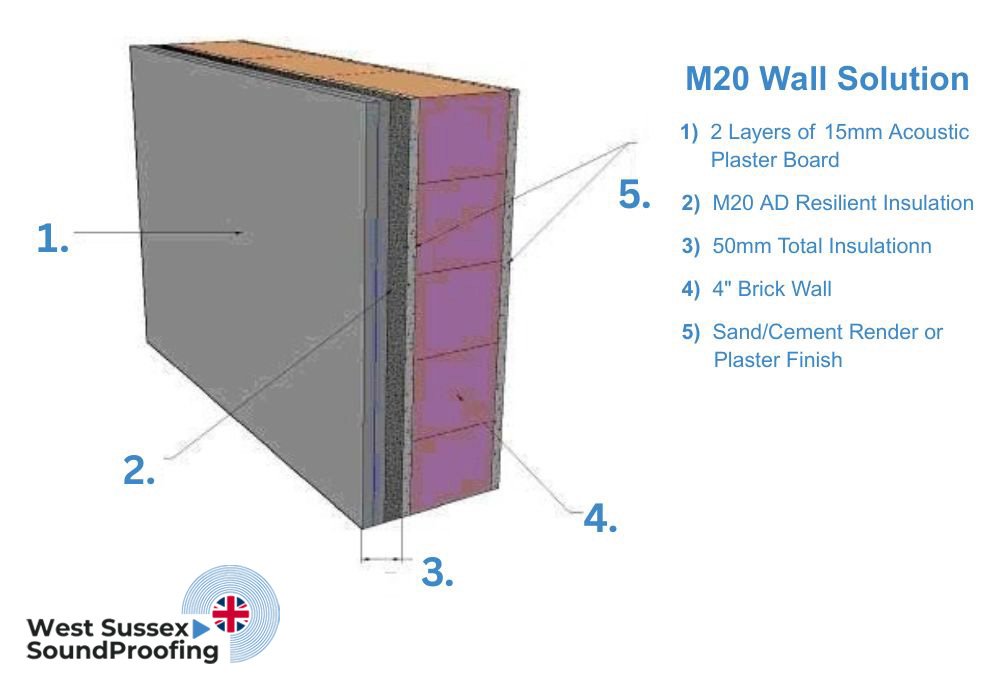M 20 Wall Solution