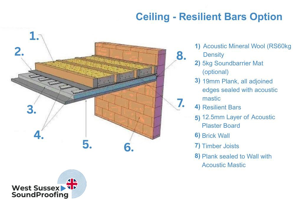Celing Resilient Bars Option