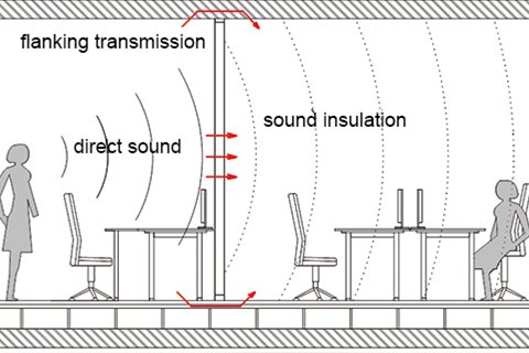 What is flanking noise