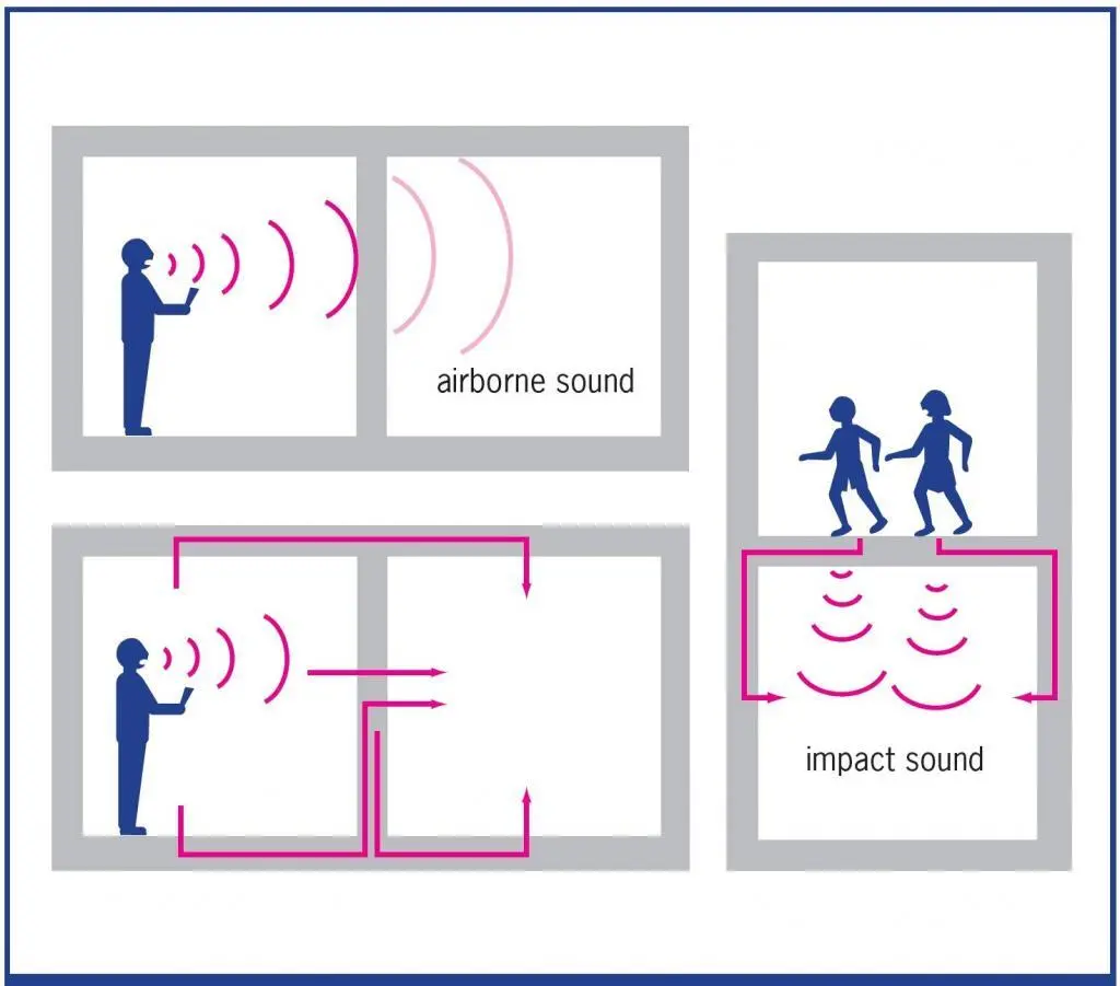 airborne and impact noise soundproofing